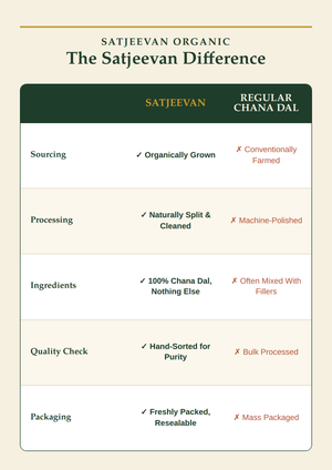 Organic Chana Dal Yellow