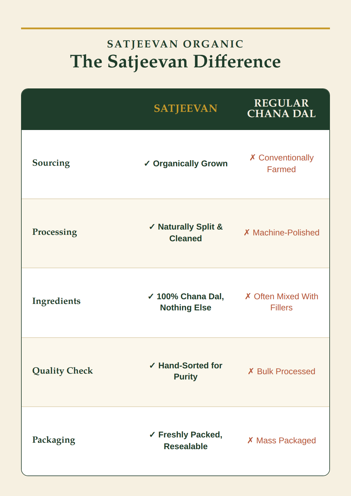 Organic Chana Dal Yellow
